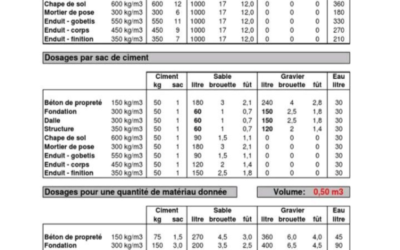 Convertisseur cl ml produits entretien : l’outil essentiel pour un dosage précis